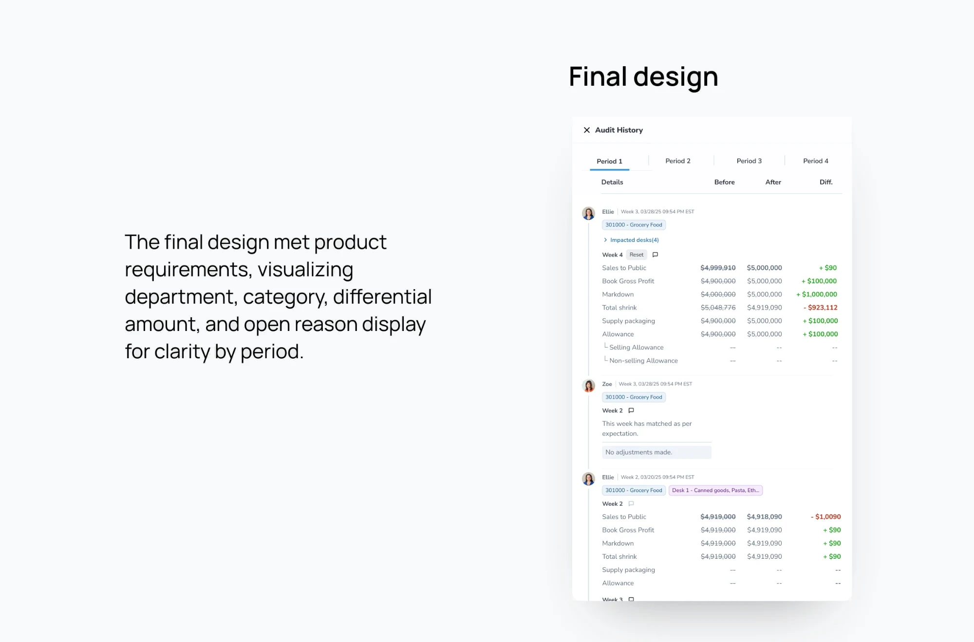 The final design: department, category, the differential amount and the reason all shown outright, split by period.