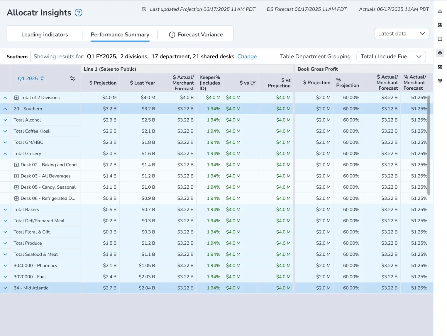 Allocatr Insights: a performance summary table for Q1 FY2025, two divisions expanded down to shared desks, with projection, last year, actual and variance columns against line 1 sales and book gross profit.