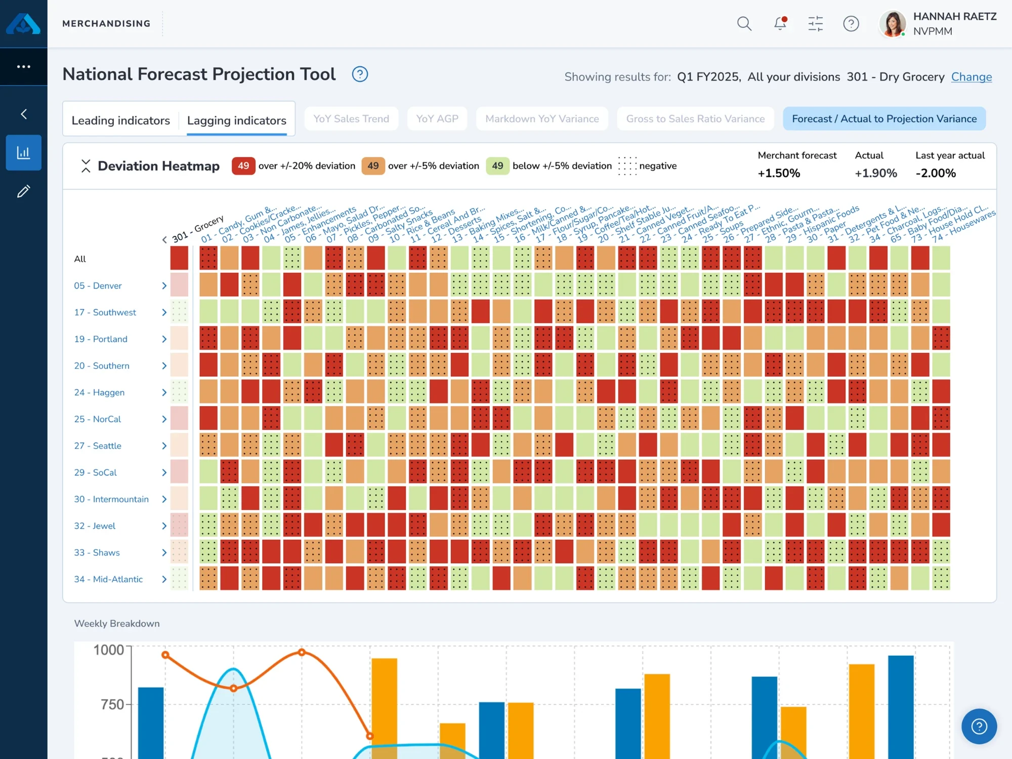 The National Forecast Projection Tool with a deviation heatmap: divisions down the side, grocery categories across the top, each cell shaded by how far actuals ran from projection.