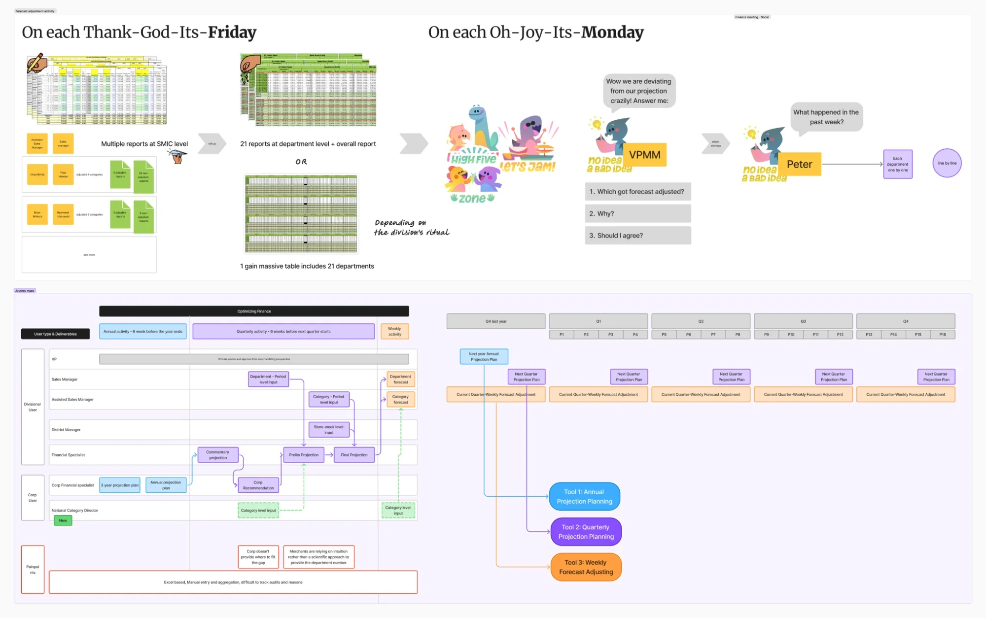 The Allocatr workshop board: a forecast adjustment activity tracing reports from SMIC level up to the twenty-one department roll-up and the Monday finance meeting, above a journey map laying each role's deliverables across the annual, quarterly and weekly planning cycle.