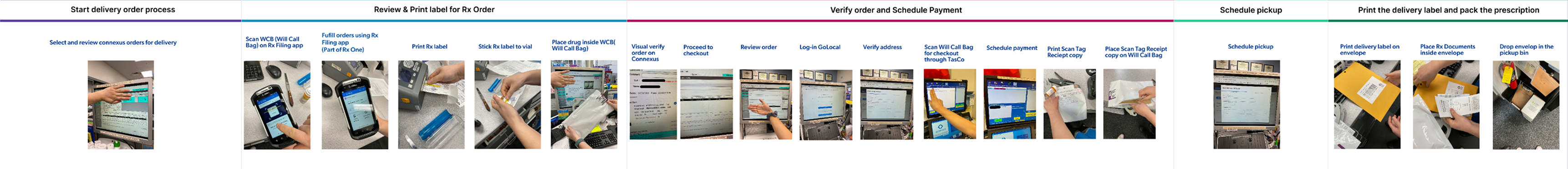 Five-stage workflow filmstrip: start delivery order, review and print label, verify order and schedule payment, schedule pickup, print label and pack the prescription